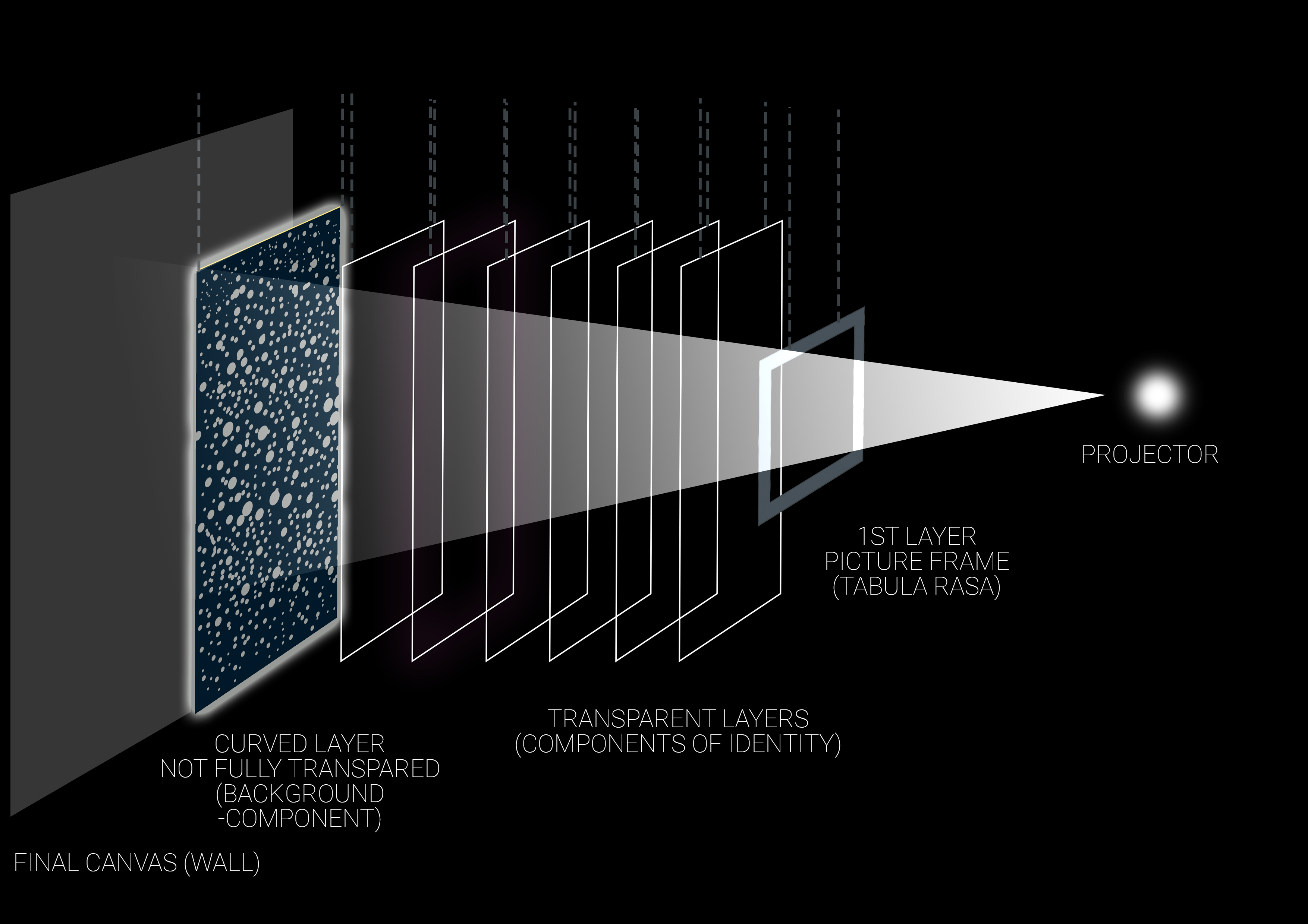 Material experiments and root layer development